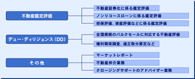 主なサービス