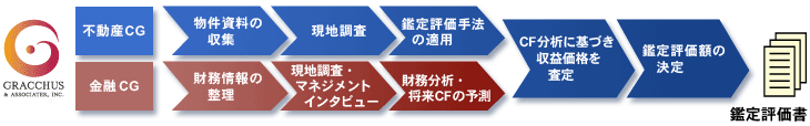 たとえば・・・株式価値評価の業務イメージ