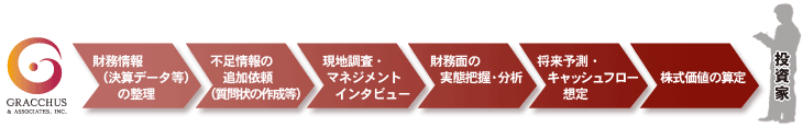 たとえば・・・株式価値評価の業務イメージ