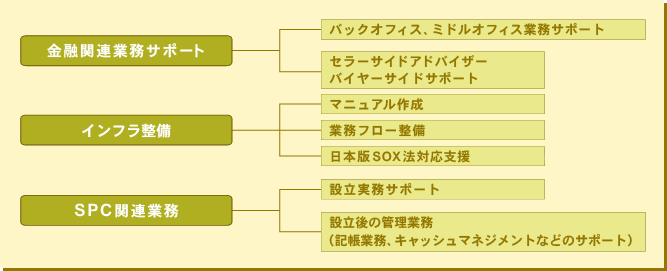 主なサービス