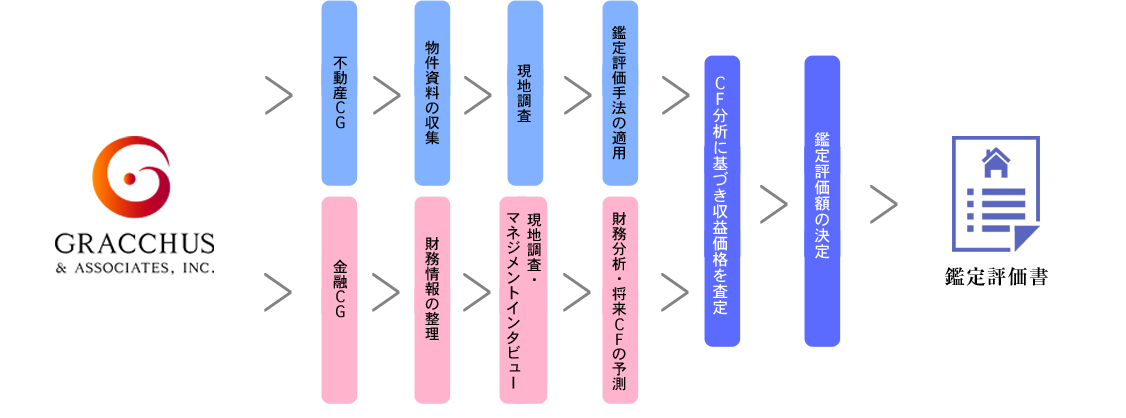 ホテルの鑑定評価書の業務イメージ（例）