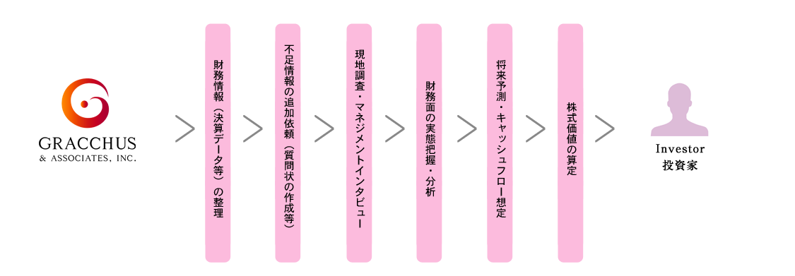 株式評価価値の業務イメージ（例）